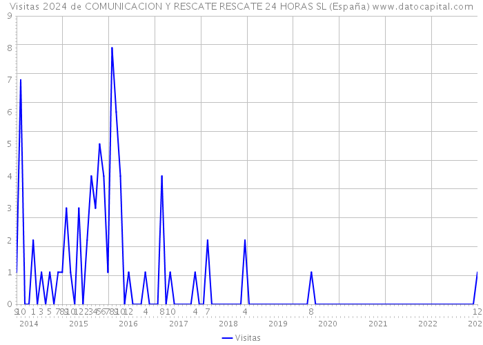Visitas 2024 de COMUNICACION Y RESCATE RESCATE 24 HORAS SL (España) 