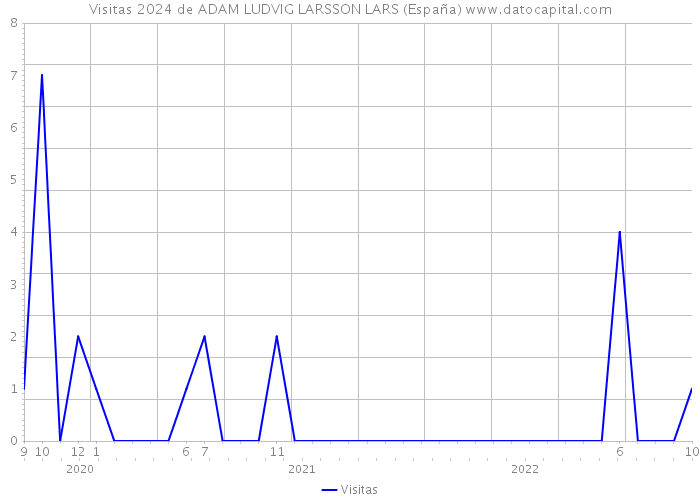 Visitas 2024 de ADAM LUDVIG LARSSON LARS (España) 