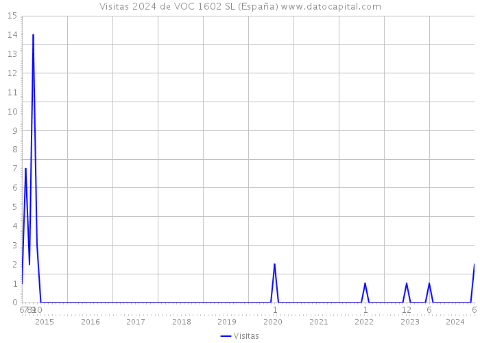 Visitas 2024 de VOC 1602 SL (España) 