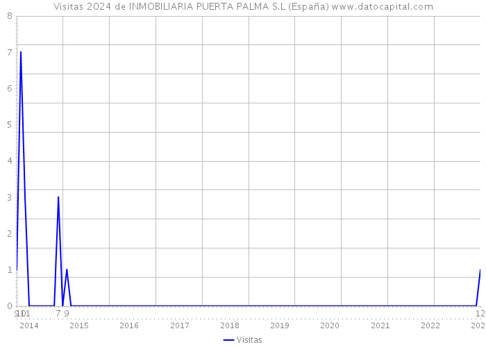 Visitas 2024 de INMOBILIARIA PUERTA PALMA S.L (España) 