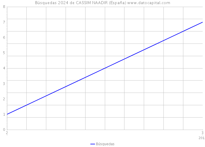 Búsquedas 2024 de CASSIM NAADIR (España) 