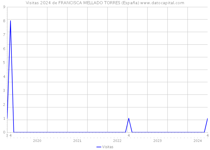 Visitas 2024 de FRANCISCA MELLADO TORRES (España) 