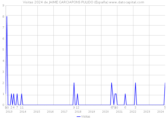 Visitas 2024 de JAIME GARCIAPONS PULIDO (España) 