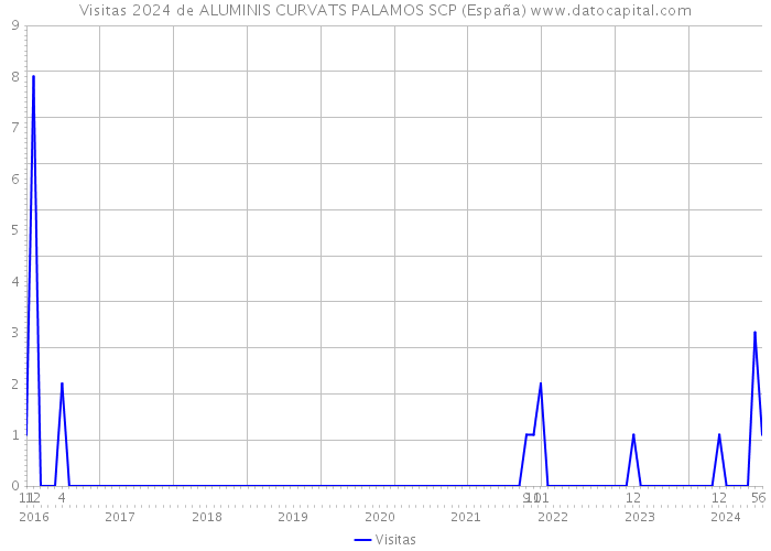 Visitas 2024 de ALUMINIS CURVATS PALAMOS SCP (España) 