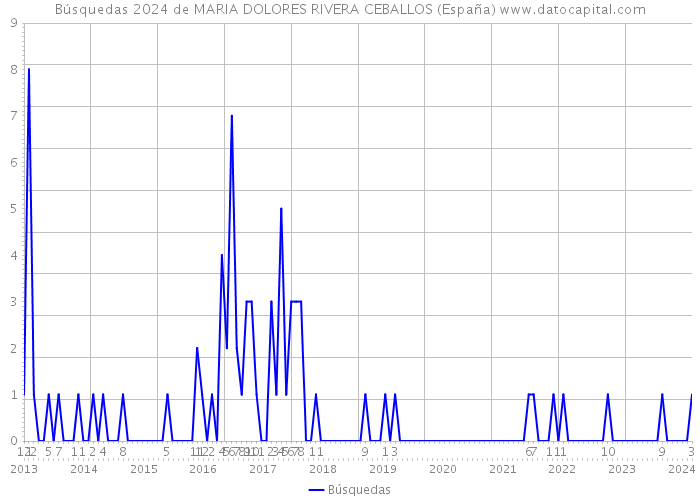 Búsquedas 2024 de MARIA DOLORES RIVERA CEBALLOS (España) 