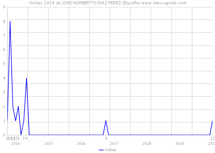 Visitas 2024 de JOSE NORBERTO DIAZ PEREZ (España) 