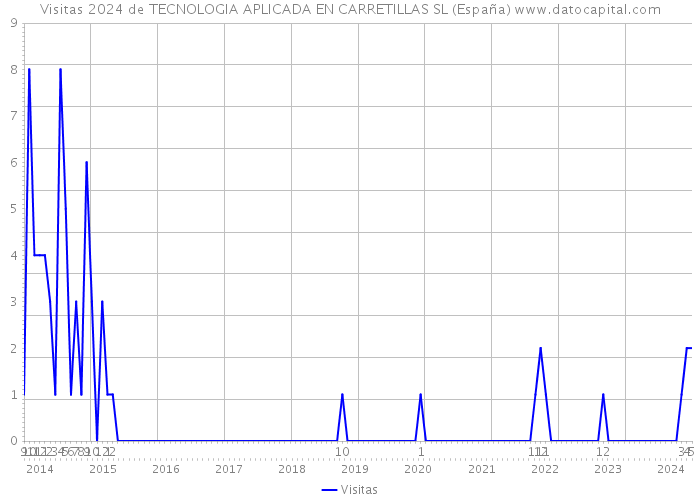 Visitas 2024 de TECNOLOGIA APLICADA EN CARRETILLAS SL (España) 