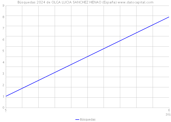 Búsquedas 2024 de OLGA LUCIA SANCHEZ HENAO (España) 