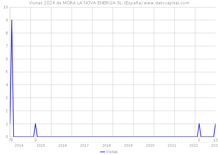 Visitas 2024 de MORA LA NOVA ENERGIA SL. (España) 