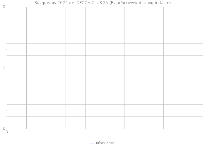 Búsquedas 2024 de  DECCA CLUB SA (España) 