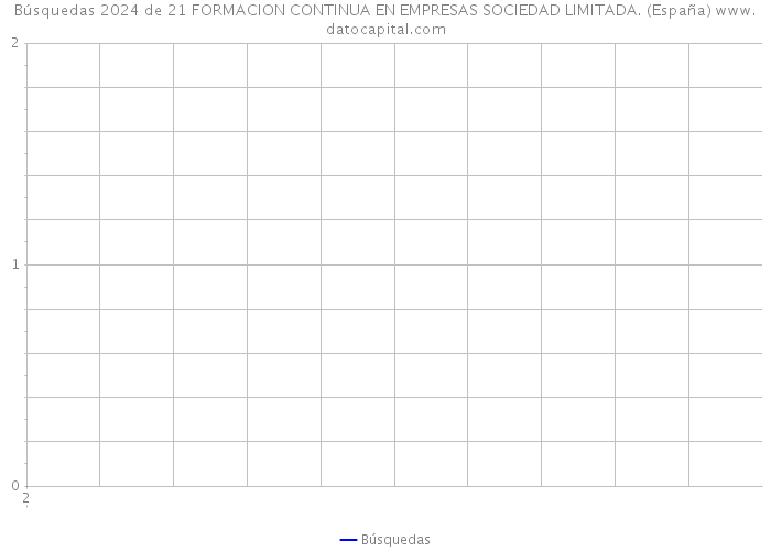 Búsquedas 2024 de 21 FORMACION CONTINUA EN EMPRESAS SOCIEDAD LIMITADA. (España) 