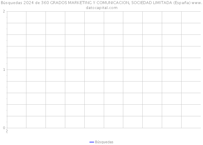 Búsquedas 2024 de 360 GRADOS MARKETING Y COMUNICACION, SOCIEDAD LIMITADA (España) 