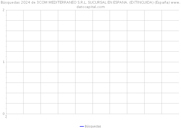 Búsquedas 2024 de 3COM MEDITERRANEO S.R.L. SUCURSAL EN ESPANA. (EXTINGUIDA) (España) 