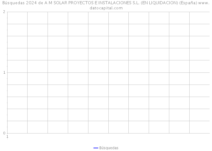 Búsquedas 2024 de A M SOLAR PROYECTOS E INSTALACIONES S.L. (EN LIQUIDACION) (España) 