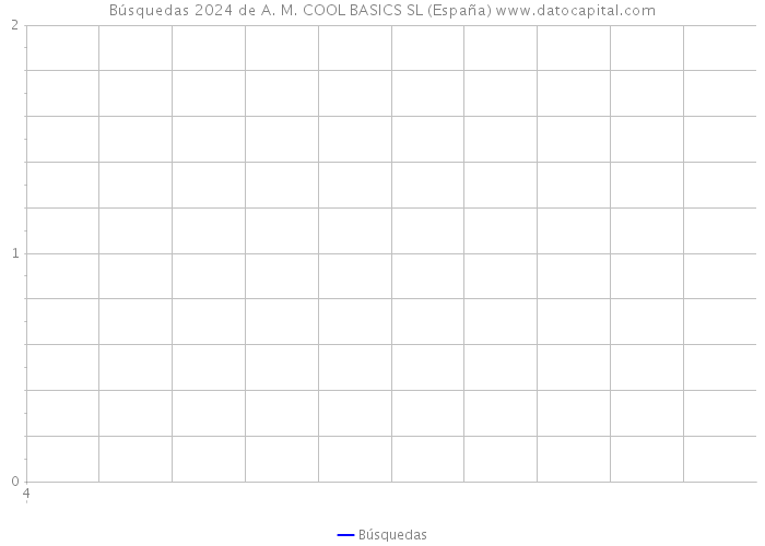 Búsquedas 2024 de A. M. COOL BASICS SL (España) 