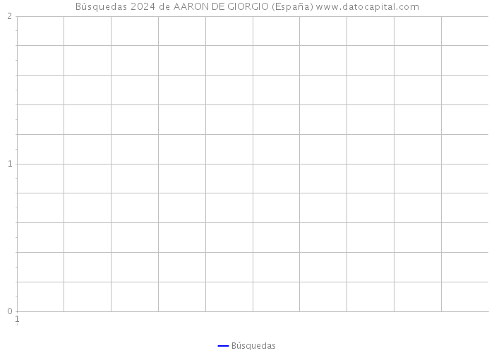 Búsquedas 2024 de AARON DE GIORGIO (España) 