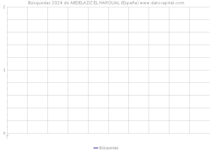 Búsquedas 2024 de ABDELAZIZ EL HAROUAL (España) 