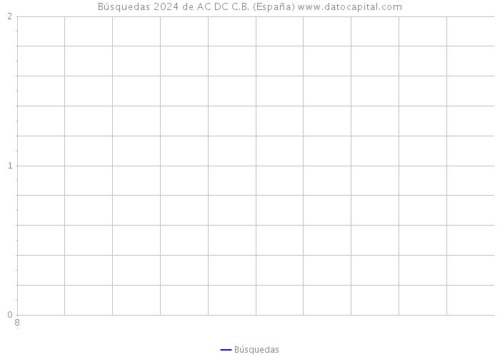 Búsquedas 2024 de AC DC C.B. (España) 