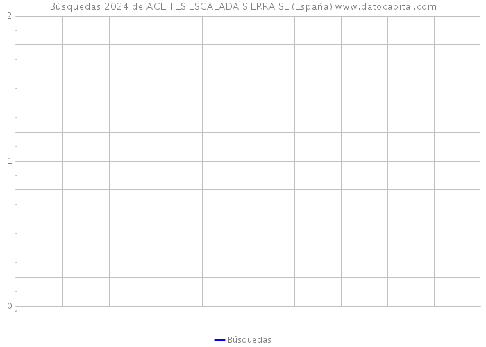 Búsquedas 2024 de ACEITES ESCALADA SIERRA SL (España) 