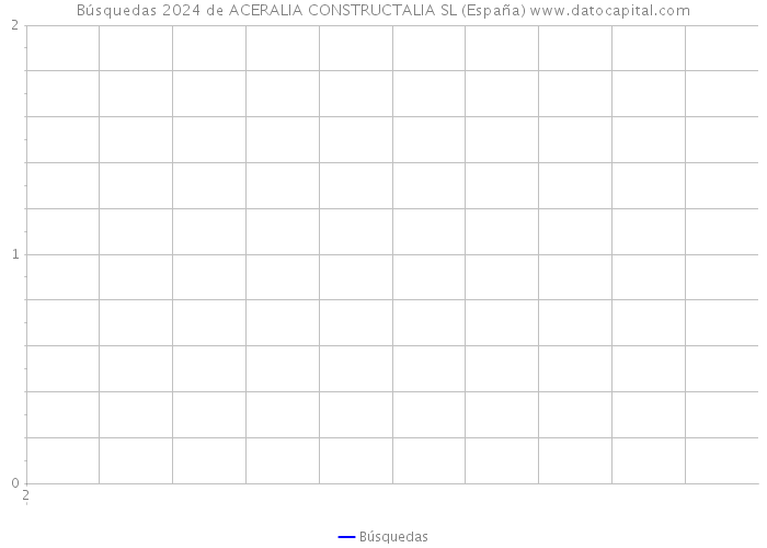 Búsquedas 2024 de ACERALIA CONSTRUCTALIA SL (España) 