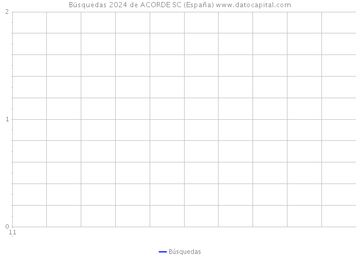 Búsquedas 2024 de ACORDE SC (España) 