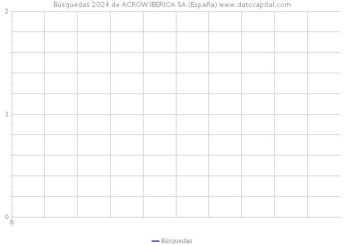 Búsquedas 2024 de ACROW IBERICA SA (España) 