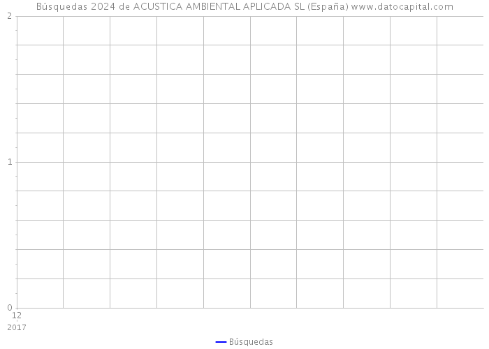 Búsquedas 2024 de ACUSTICA AMBIENTAL APLICADA SL (España) 