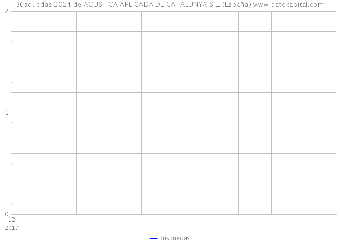 Búsquedas 2024 de ACUSTICA APLICADA DE CATALUNYA S.L. (España) 