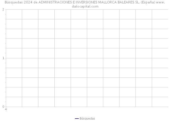 Búsquedas 2024 de ADMINISTRACIONES E INVERSIONES MALLORCA BALEARES SL. (España) 
