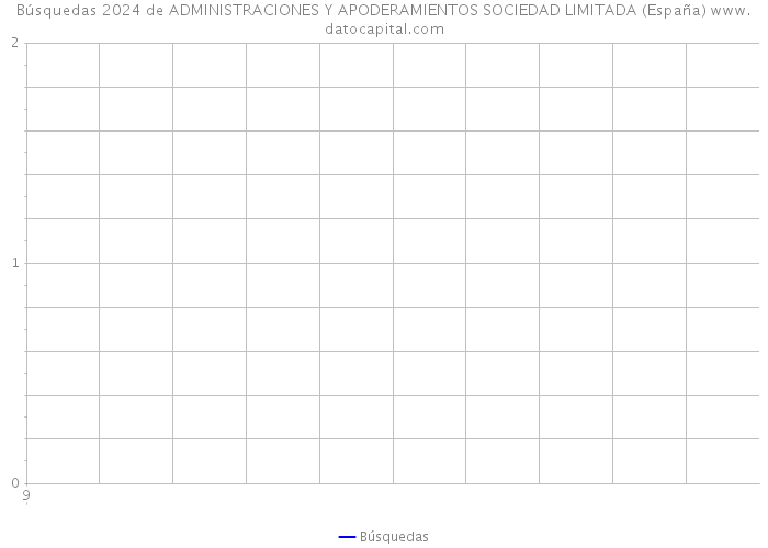 Búsquedas 2024 de ADMINISTRACIONES Y APODERAMIENTOS SOCIEDAD LIMITADA (España) 