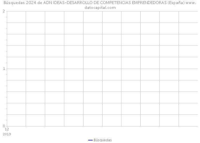 Búsquedas 2024 de ADN IDEAS-DESARROLLO DE COMPETENCIAS EMPRENDEDORAS (España) 