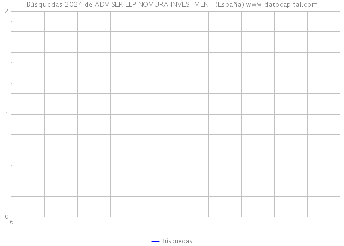 Búsquedas 2024 de ADVISER LLP NOMURA INVESTMENT (España) 