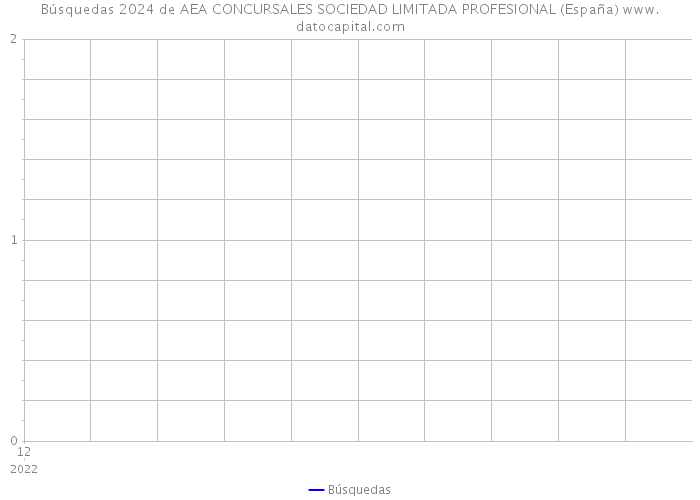 Búsquedas 2024 de AEA CONCURSALES SOCIEDAD LIMITADA PROFESIONAL (España) 