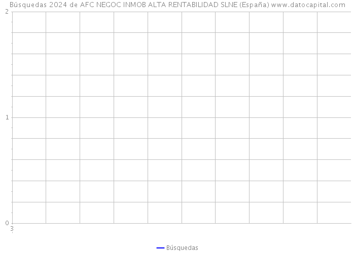 Búsquedas 2024 de AFC NEGOC INMOB ALTA RENTABILIDAD SLNE (España) 