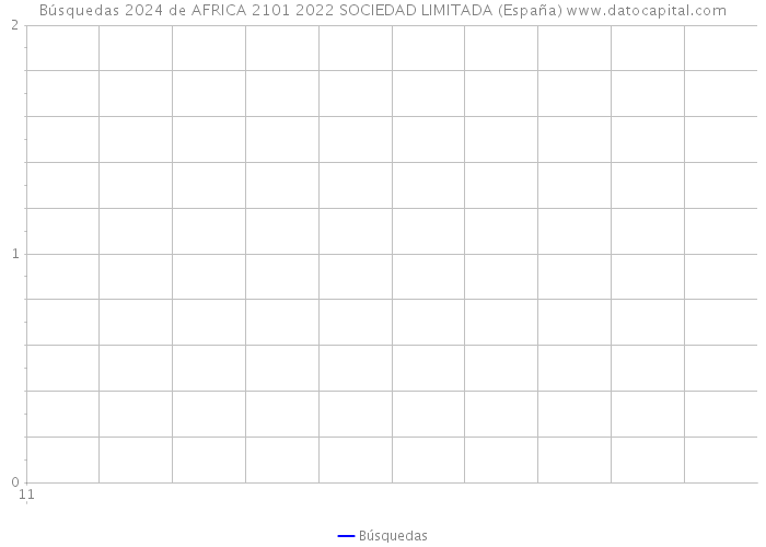 Búsquedas 2024 de AFRICA 2101 2022 SOCIEDAD LIMITADA (España) 