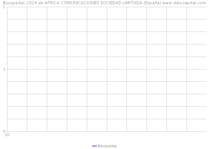 Búsquedas 2024 de AFRICA COMUNICACIONES SOCIEDAD LIMITADA (España) 