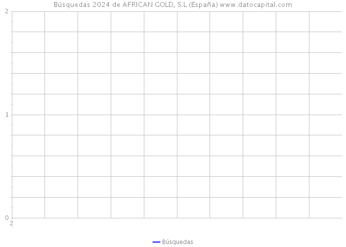 Búsquedas 2024 de AFRICAN GOLD, S.L (España) 