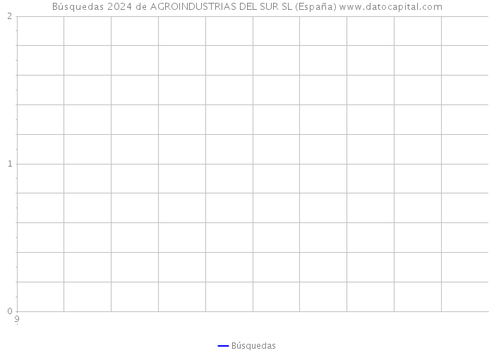 Búsquedas 2024 de AGROINDUSTRIAS DEL SUR SL (España) 