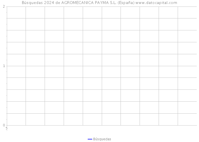 Búsquedas 2024 de AGROMECANICA PAYMA S.L. (España) 