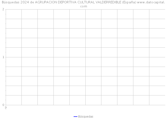 Búsquedas 2024 de AGRUPACION DEPORTIVA CULTURAL VALDERREDIBLE (España) 