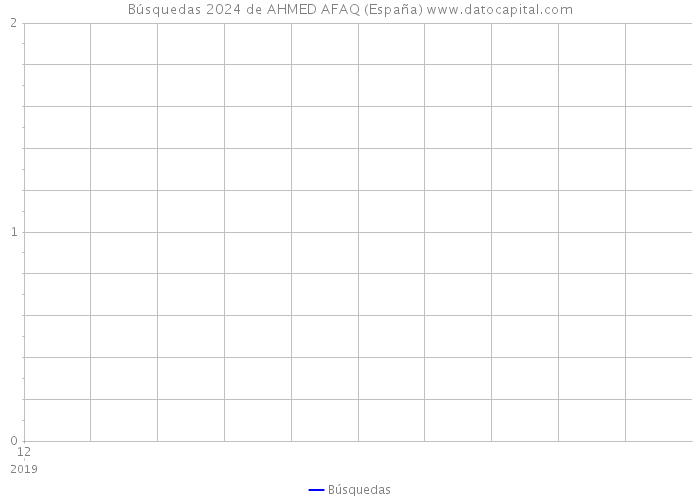 Búsquedas 2024 de AHMED AFAQ (España) 