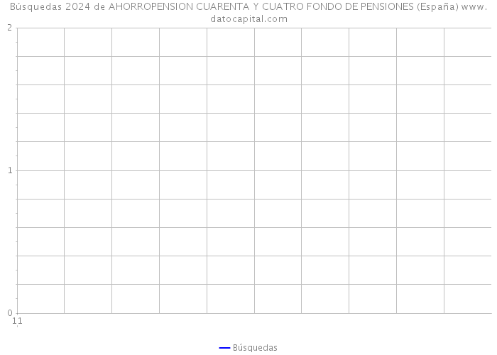 Búsquedas 2024 de AHORROPENSION CUARENTA Y CUATRO FONDO DE PENSIONES (España) 