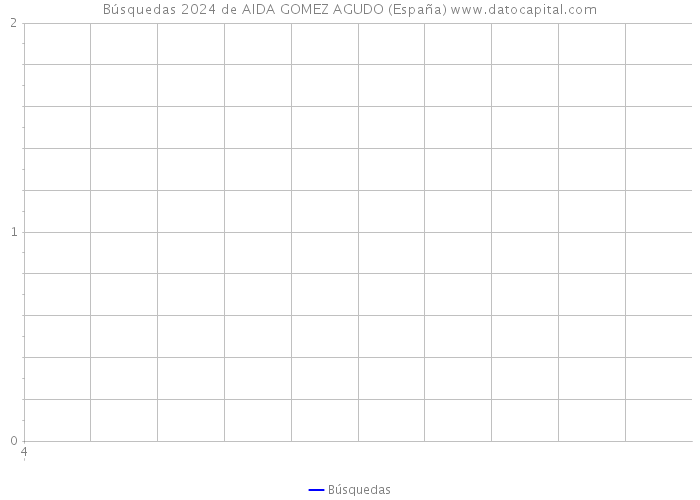 Búsquedas 2024 de AIDA GOMEZ AGUDO (España) 