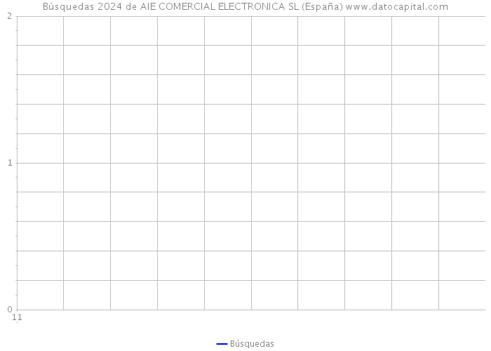 Búsquedas 2024 de AIE COMERCIAL ELECTRONICA SL (España) 