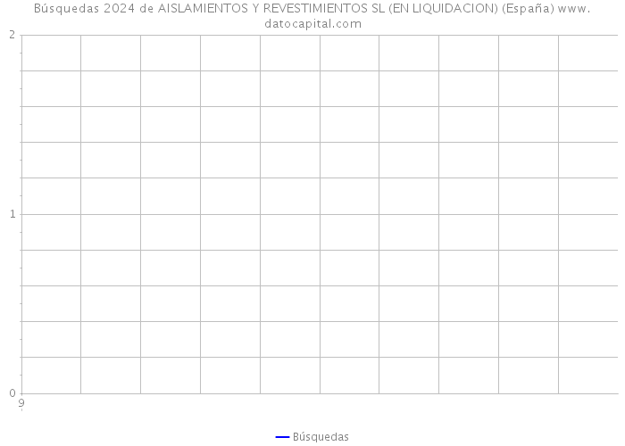 Búsquedas 2024 de AISLAMIENTOS Y REVESTIMIENTOS SL (EN LIQUIDACION) (España) 