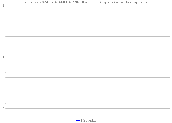 Búsquedas 2024 de ALAMEDA PRINCIPAL 16 SL (España) 