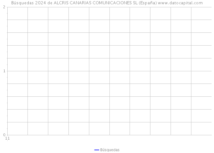 Búsquedas 2024 de ALCRIS CANARIAS COMUNICACIONES SL (España) 