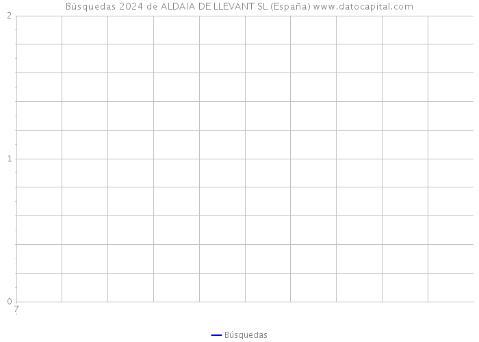 Búsquedas 2024 de ALDAIA DE LLEVANT SL (España) 