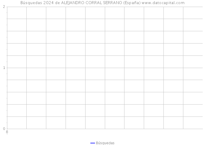 Búsquedas 2024 de ALEJANDRO CORRAL SERRANO (España) 