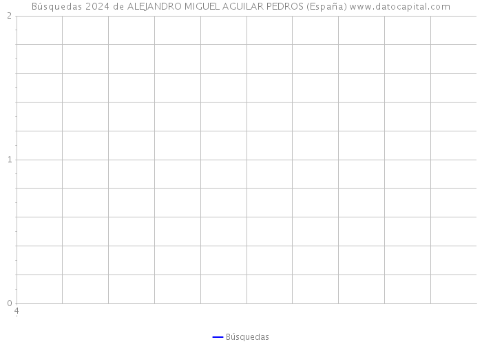 Búsquedas 2024 de ALEJANDRO MIGUEL AGUILAR PEDROS (España) 